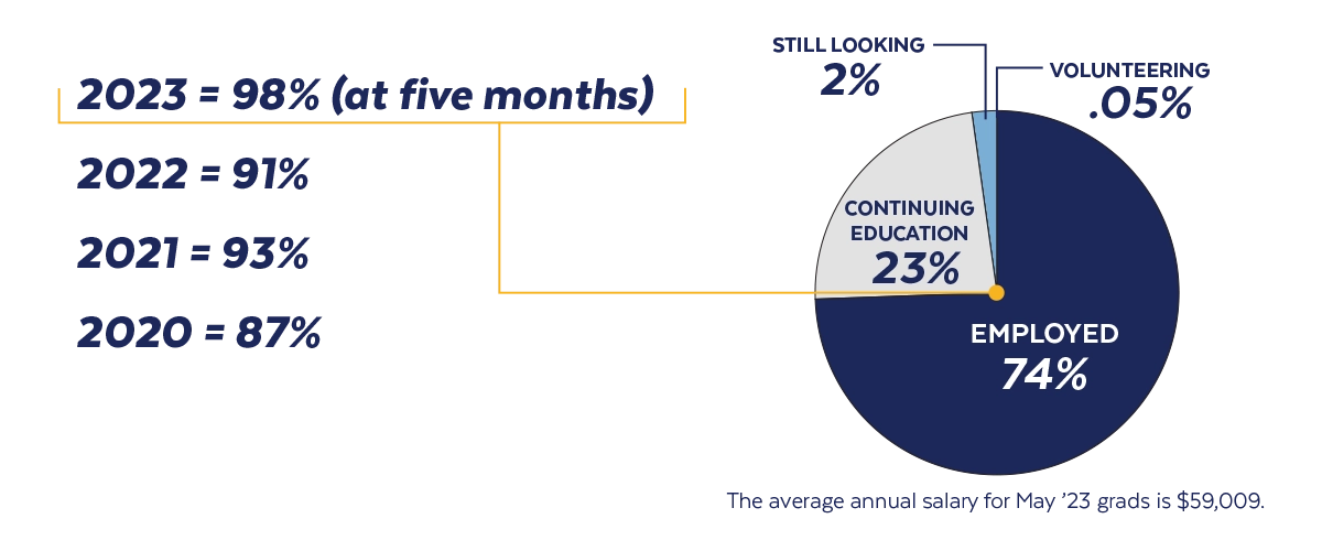 A pie graph displaying Marietta College's graduate placement rate. Text: 2023 = 98% (at five months) 74% employed, 23% continuing education, 2% still looking, .05% volunteering, 2022=91%, 2021=93%, 2020=87%, The average annual salary for May ’23 grads is $59,009.