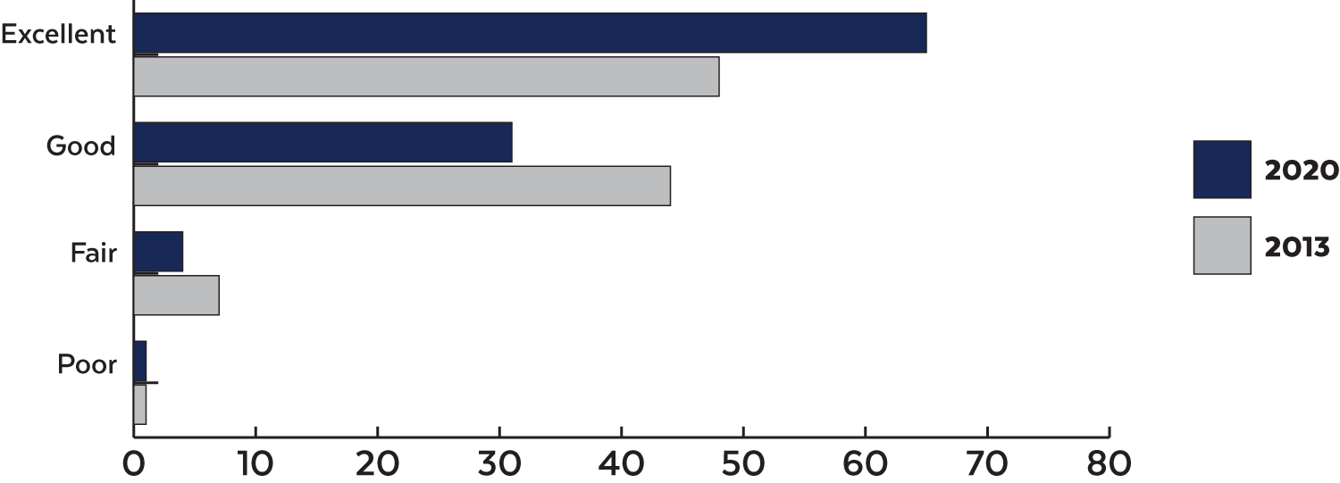 Overall current opinion graphic