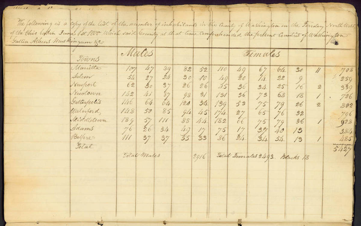 The 1810 U.S. census for Washington County, Ohio